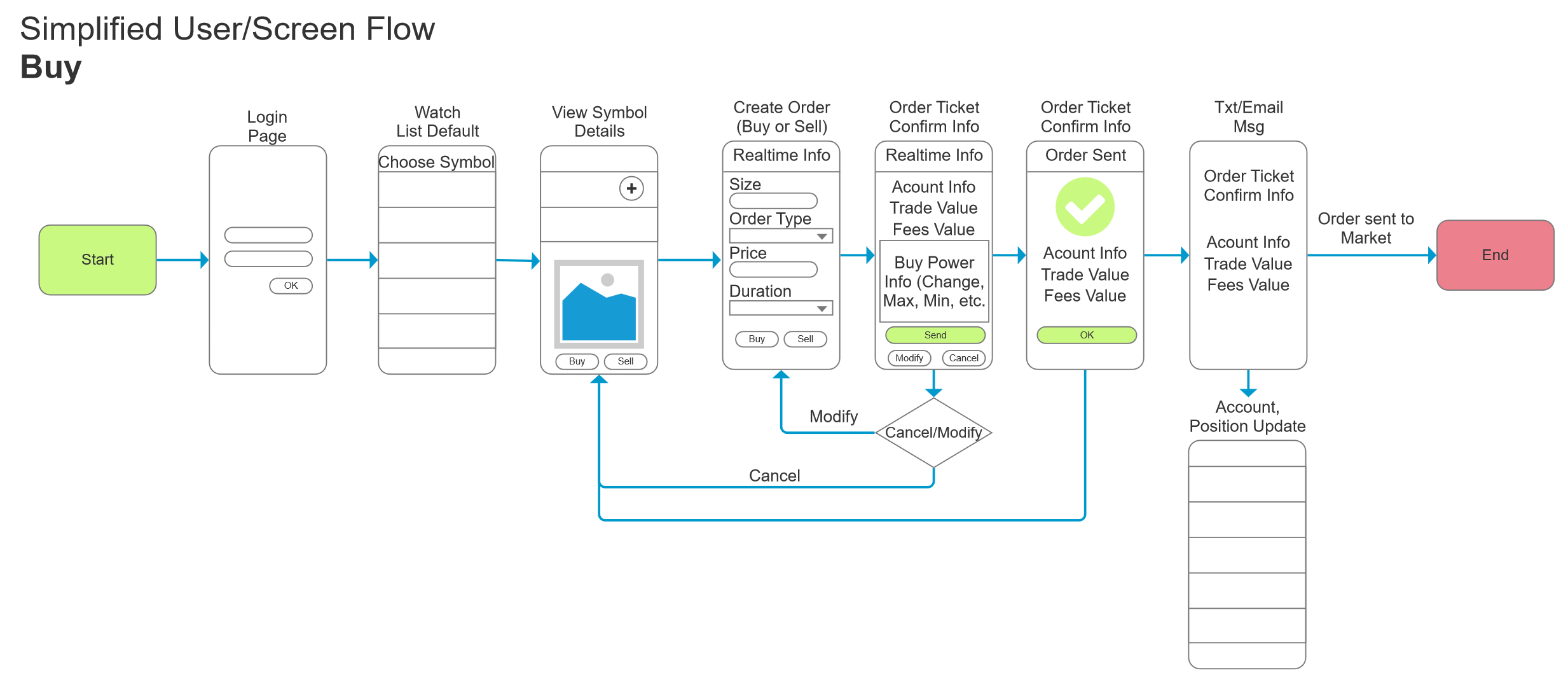 Sample Sitemap and User/Screen Flows                          