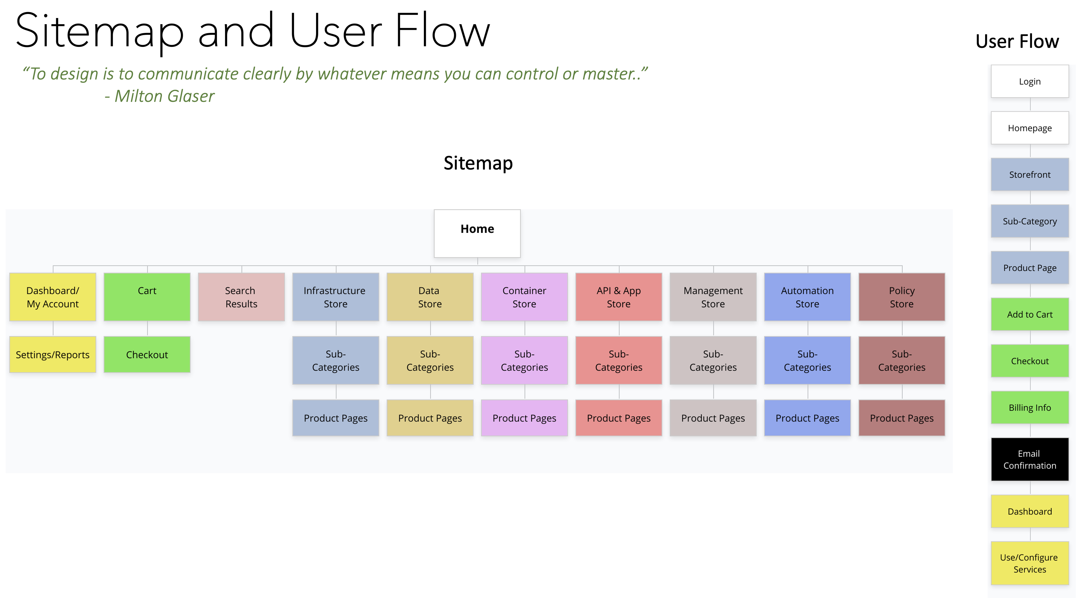 Sample Sitemap and User/Screen Flows                          