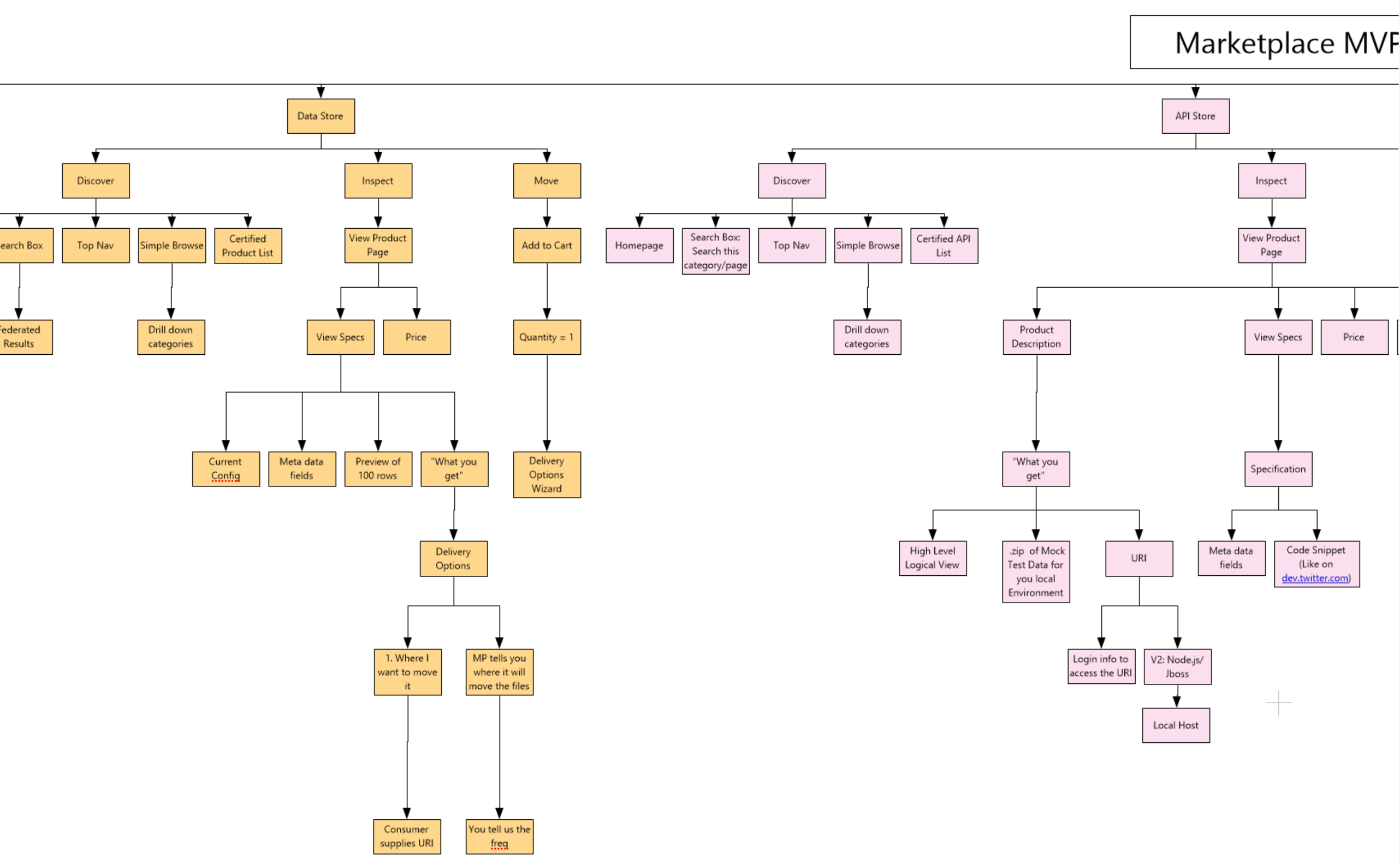 Sample Sitemap and User/Screen Flows                          
