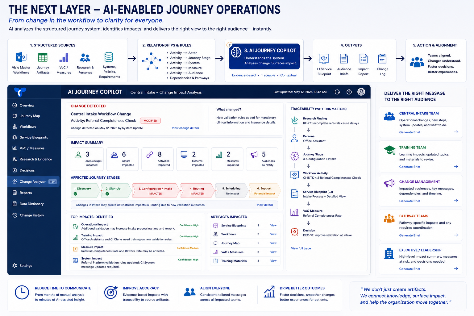 AI-enabled journey management concept