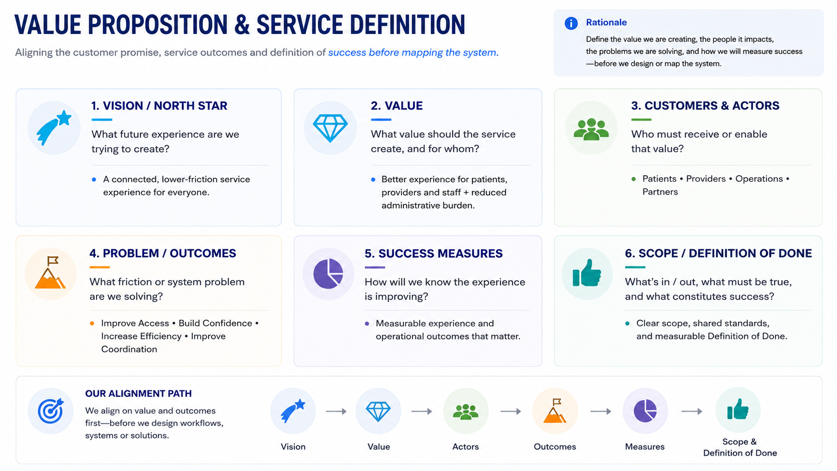Value proposition and service definition framework