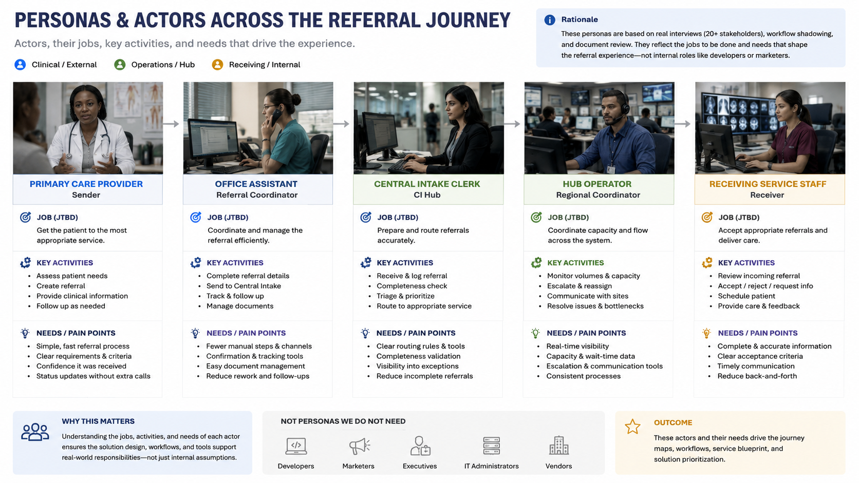 Personas and actors across the referral journey