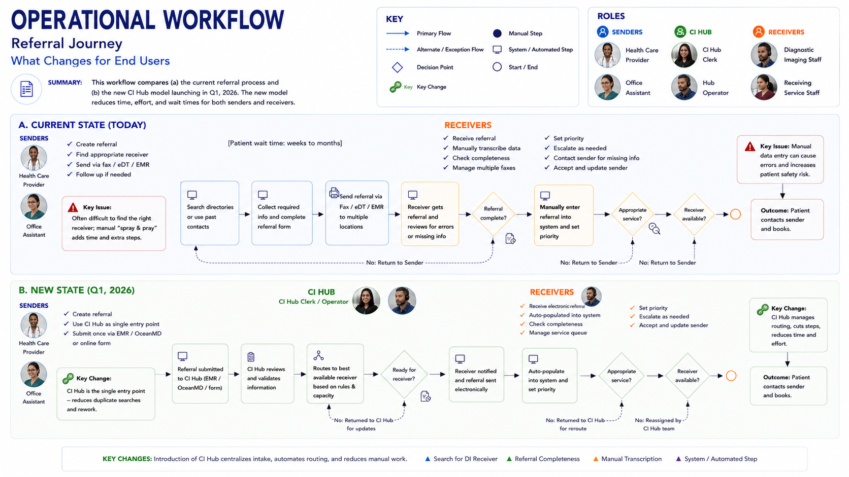 Detailed operational workflow showing current and future referral states
