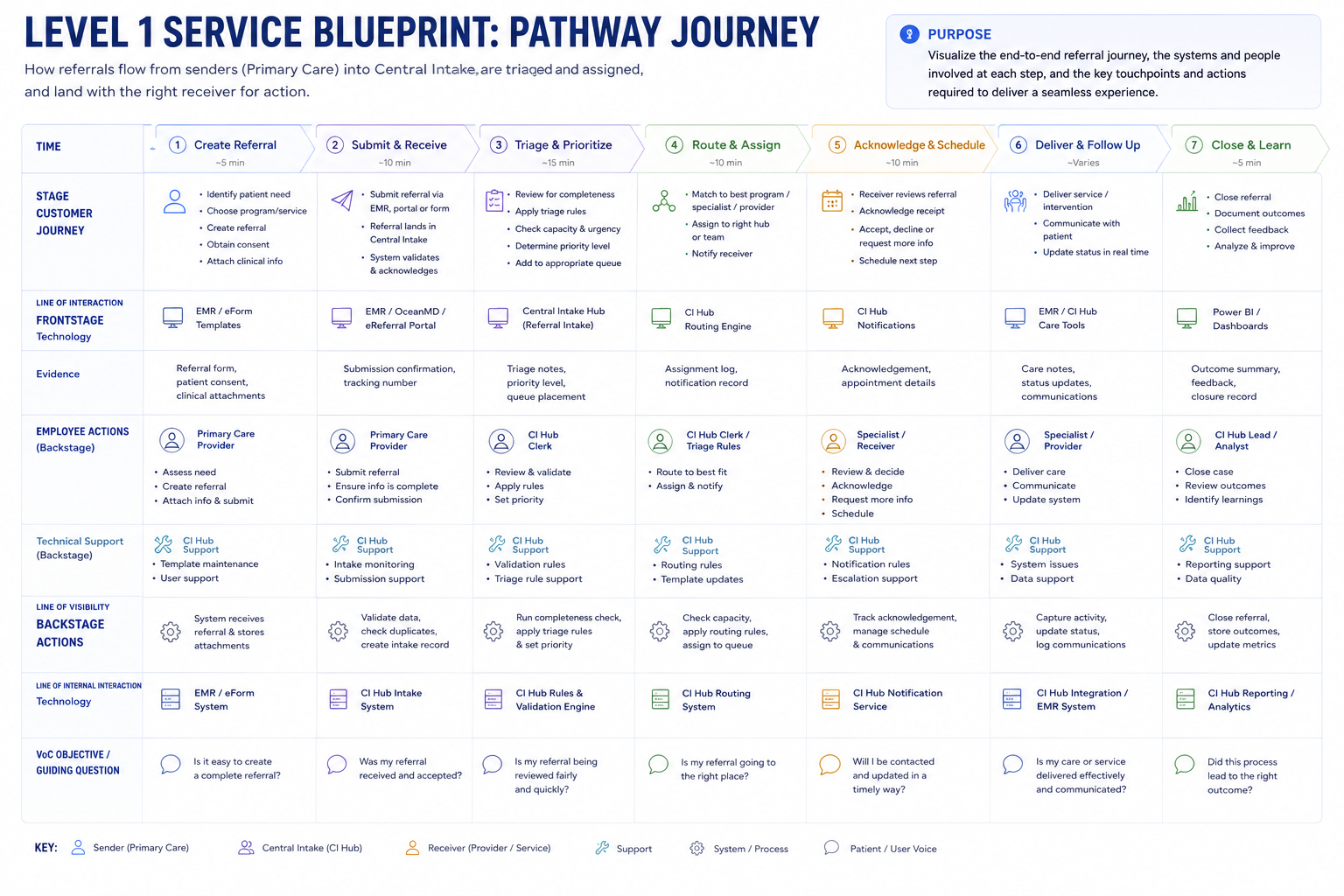 Level 1 executive service blueprint showing the end-to-end service across journey stages, frontstage and backstage activities